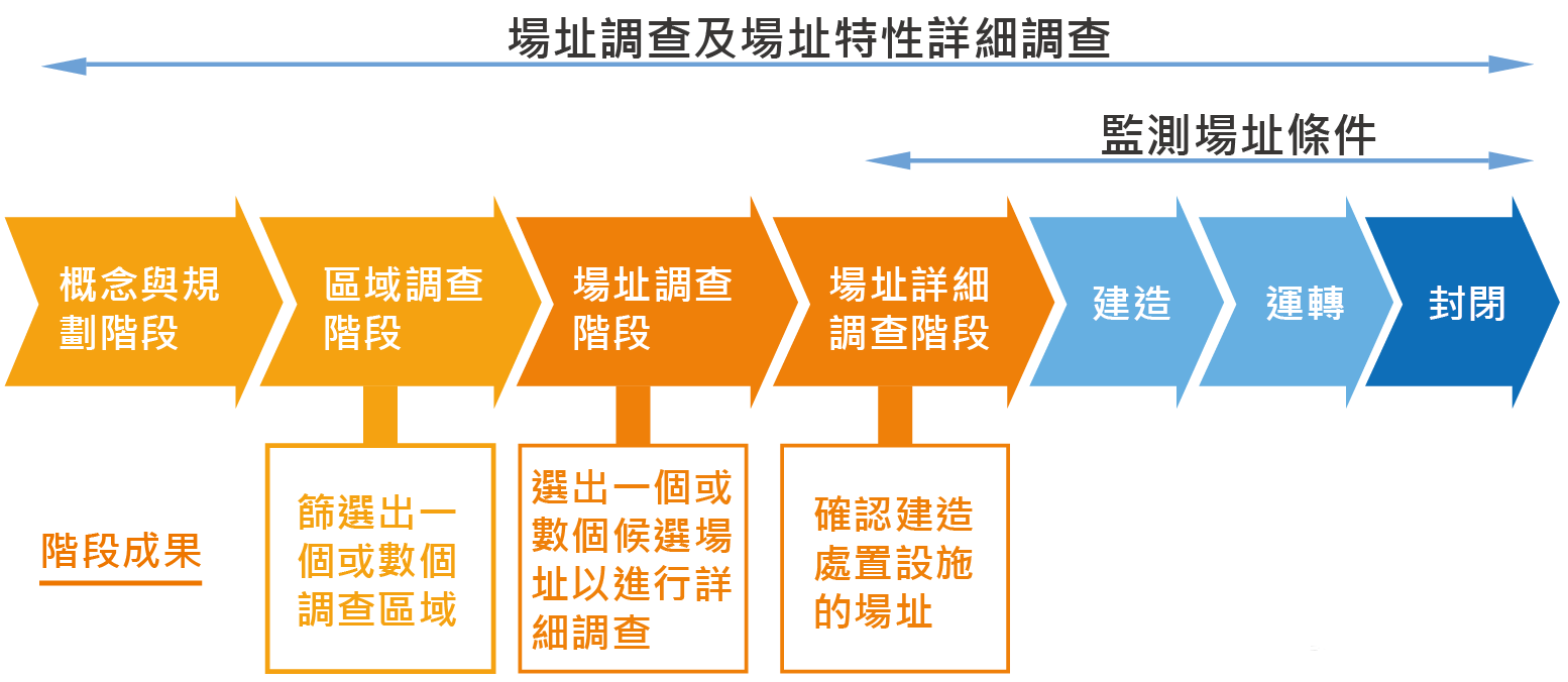 高放最終處置計畫的規劃與推動圖