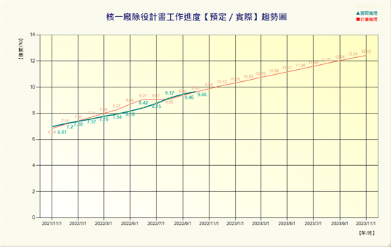 核一廠除役工作進度報告